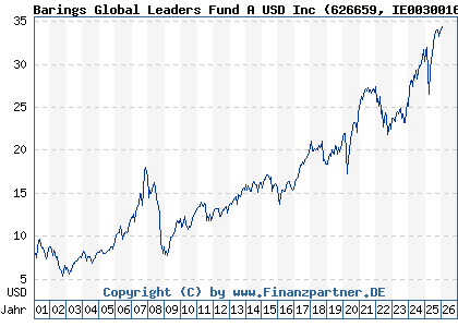 Chart: Barings Global Leaders Fund A USD Inc (626659 IE0030016244)
