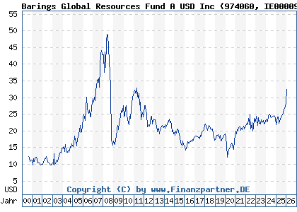 Chart: Barings Global Resources Fund A USD Inc (974060 IE0000931182)