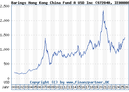 Chart: Barings Hong Kong China Fund A USD Inc (972840 IE0000829238)