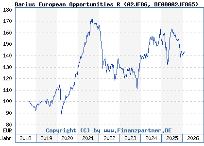Chart: Barius European Opportunities R (A2JF86 DE000A2JF865)