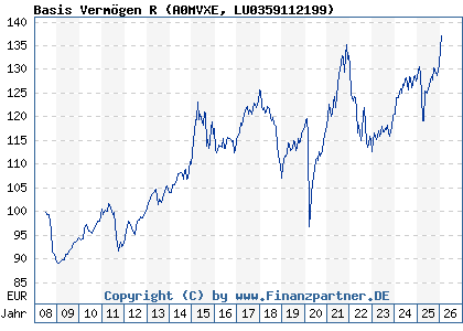 Chart: Basis Verm&ouml;gen R (A0MVXE LU0359112199)