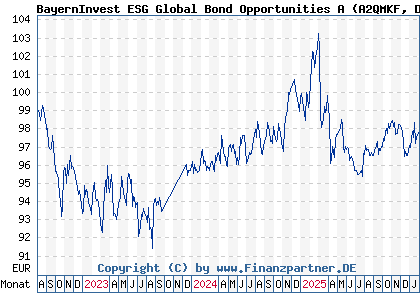 Chart: BayernInvest ESG Global Bond Opportunities A (A2QMKF DE000A2QMKF3)