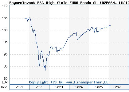 Chart: BayernInvest ESG High Yield EURO Fonds AL (A2P06N LU2124967071)