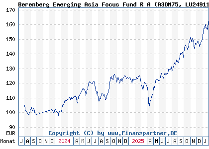Chart: Berenberg Emerging Asia Focus Fund R A (A3DN75 LU2491195983)