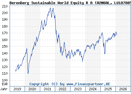 Chart: Berenberg Sustainable World Equity R A (A2N6AL LU1878855581)
