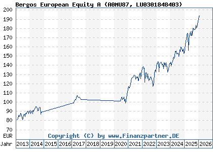 Chart: Bergos European Equity A (A0MU87 LU0301848403)