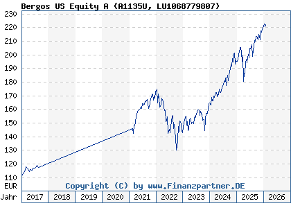 Chart: Bergos US Equity A (A1135U LU1068779807)