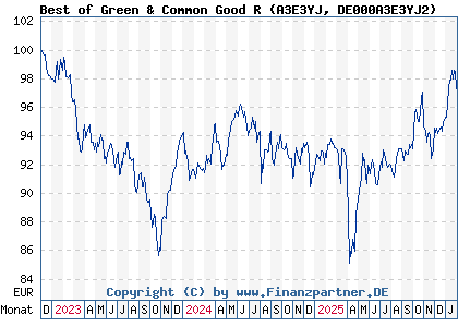Chart: Best of Green & Common Good R (A3E3YJ DE000A3E3YJ2)