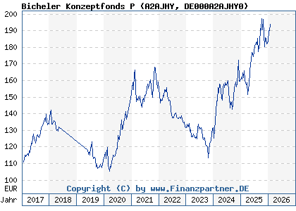 Chart: Bicheler Konzeptfonds P (A2AJHY DE000A2AJHY0)