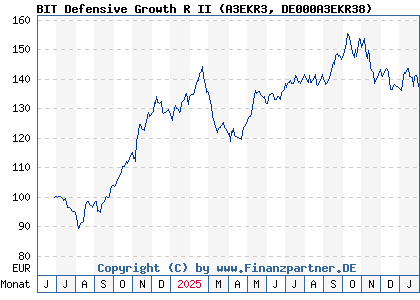 Chart: BIT Defensive Growth R II (A3EKR3 DE000A3EKR38)