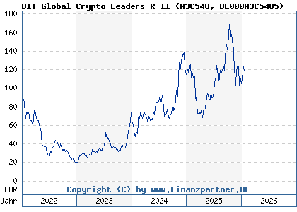 Chart: BIT Global Crypto Leaders R II (A3C54U DE000A3C54U5)