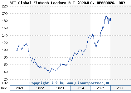 Chart: BIT Global Fintech Leaders R I (A2QJLA DE000A2QJLA8)