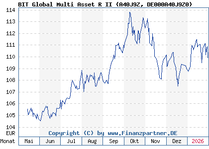 Chart: BIT Global Multi Asset R II (A40J9Z DE000A40J9Z0)