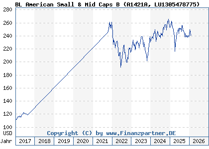 Chart: BL American Small & Mid Caps B (A1421A LU1305478775)