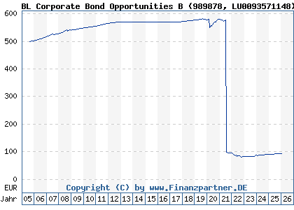 Chart: BL Corporate Bond Opportunities B (989878 LU0093571148)