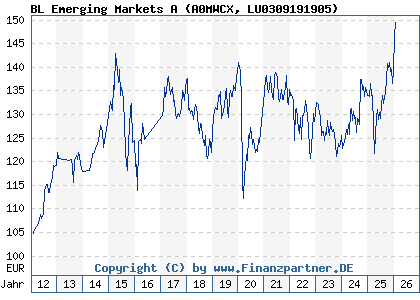 Chart: BL Emerging Markets A (A0MWCX LU0309191905)