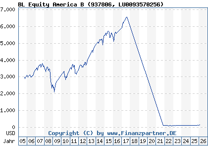 Chart: BL Equity America B (937806 LU0093570256)