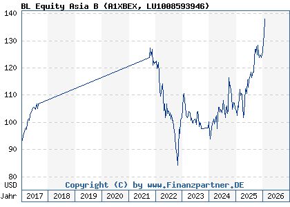 Chart: BL Equity Asia B (A1XBEX LU1008593946)