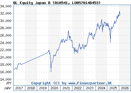 Chart: BL Equity Japan B (A1H541 LU0578148453)