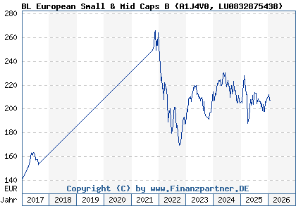 Chart: BL European Small & Mid Caps B (A1J4V0 LU0832875438)