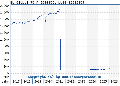 Chart: BL Global 75 A (986855 LU0048293285)