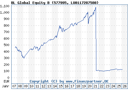 Chart: BL Global Equity B (577995 LU0117287580)