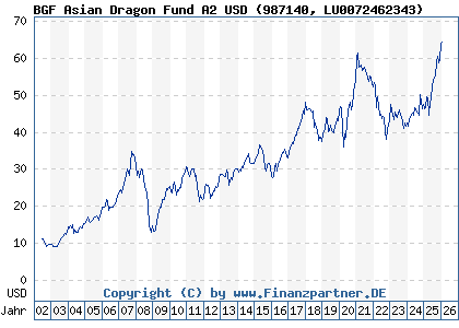 Chart: BGF Asian Dragon Fund A2 USD (987140 LU0072462343)