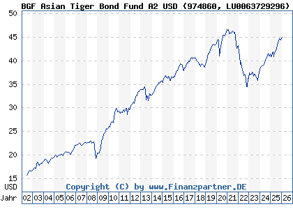 Chart: BGF Asian Tiger Bond Fund A2 USD (974860 LU0063729296)