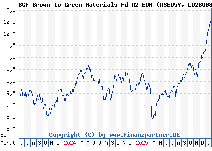 Chart: BGF Brown to Green Materials Fd A2 EUR (A3ED5Y LU2600820190)
