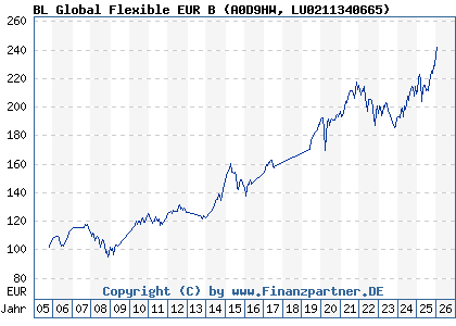Chart: BL Global Flexible EUR B (A0D9HW LU0211340665)