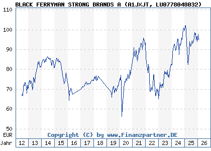 Chart: BLACK FERRYMAN STRONG BRANDS A (A1JXJT LU0778048032)