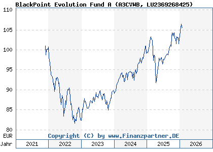 Chart: BlackPoint Evolution Fund A (A3CVWB LU2369268425)