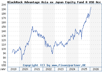 Chart: BlackRock Advantage Asia ex Japan Equity Fund A USD Acc (A2JRG3 IE00BDDRH748)