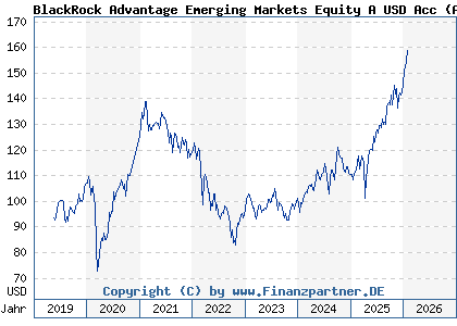 Chart: BlackRock Advantage Emerging Markets Equity A USD Acc (A2JRG2 IE00BDDRH854)