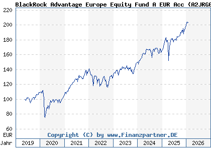 Chart: BlackRock Advantage Europe Equity Fund A EUR Acc (A2JRG0 IE00BDDRH300)