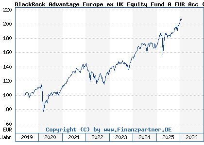 Chart: BlackRock Advantage Europe ex UK Equity Fund A EUR Acc (A2JRG1 IE00BDDRHC98)