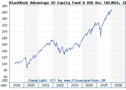 Chart: BlackRock Advantage US Equity Fund A USD Acc (A2JRG4 IE00BDDRH524)