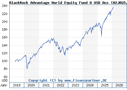 Chart: BlackRock Advantage World Equity Fund A USD Acc (A2JRG5 IE00BDDRHD06)