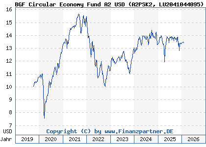 Chart: BGF Circular Economy Fund A2 USD (A2PSK2 LU2041044095)