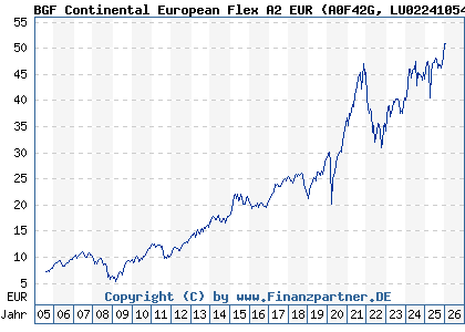 Chart: BGF Continental European Flex A2 EUR (A0F42G LU0224105477)