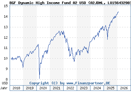 Chart: BGF Dynamic High Income Fund A2 USD (A2JDML LU1564329032)