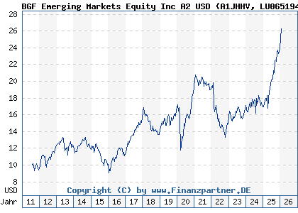 Chart: BGF Emerging Markets Equity Inc A2 USD (A1JHHV LU0651946864)