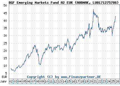 Chart: BGF Emerging Markets Fund A2 EUR (A0BMAK LU0171275786)