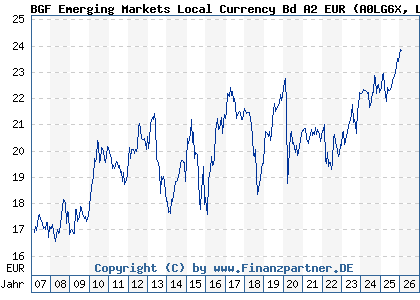 Chart: BGF Emerging Markets Local Currency Bd A2 EUR (A0LG6X LU0278457204)