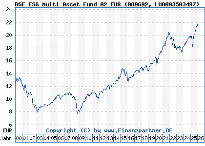 Chart: BGF ESG Multi Asset Fund A2 EUR (989692 LU0093503497)