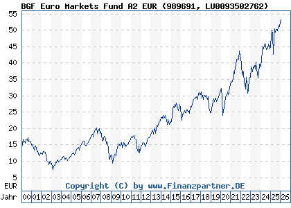 Chart: BGF Euro Markets Fund A2 EUR (989691 LU0093502762)