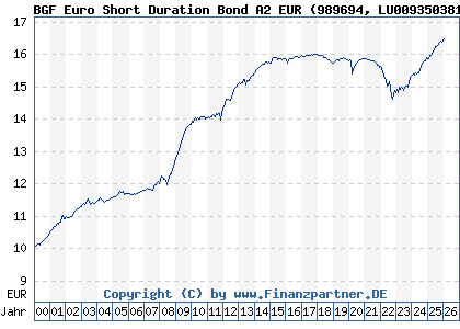 Chart: BGF Euro Short Duration Bond A2 EUR (989694 LU0093503810)