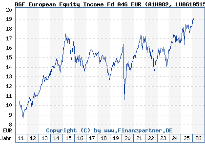Chart: BGF European Equity Income Fd A4G EUR (A1H982 LU0619515397)