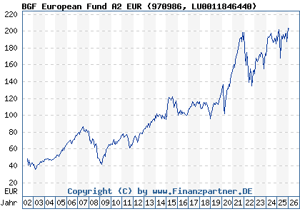 Chart: BGF European Fund A2 EUR (970986 LU0011846440)