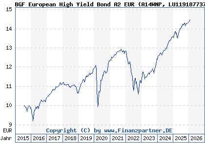 Chart: BGF European High Yield Bond A2 EUR (A14WNP LU1191877379)